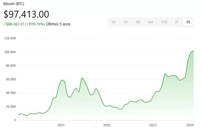 Grafico da tendencia de subida do Bitcoin