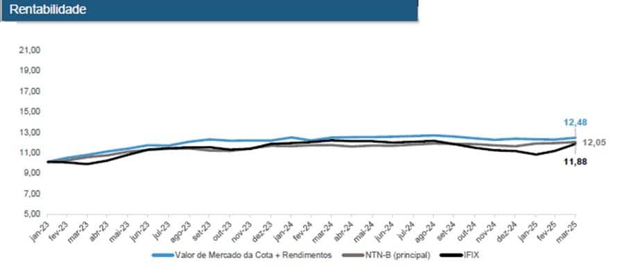 grafico de rentabilidade.