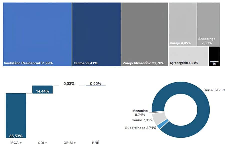Como esta distribuído os CRI do MXRF11 - Gráfico do relatório Gerencial