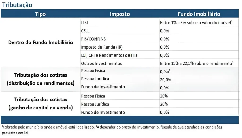 Ilustração mostrando o fluxo de distribuição de dividendos em FIIs
