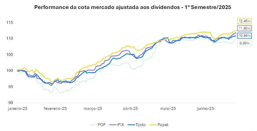 Comparação de dividendos entre segmentos de Fiis