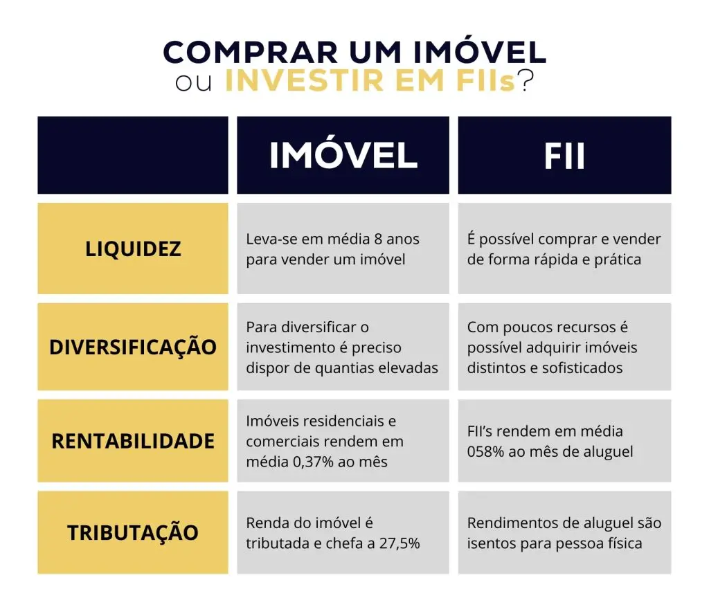 Comparativo entre diferentes formas de investimento imobiliário