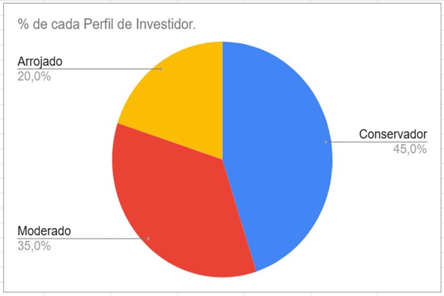Um gráfico de representação de cada tipo de perfil de investidor. 
Conservador (≈45%) 
Moderado (≈35%): 
Arrojado (≈20%): 