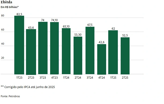 Grafico Ebitda da Petrobras nos últimos trimestres.