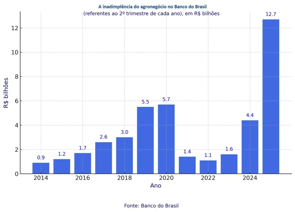 Grafico do aumento das dividas nos ultimos anos.