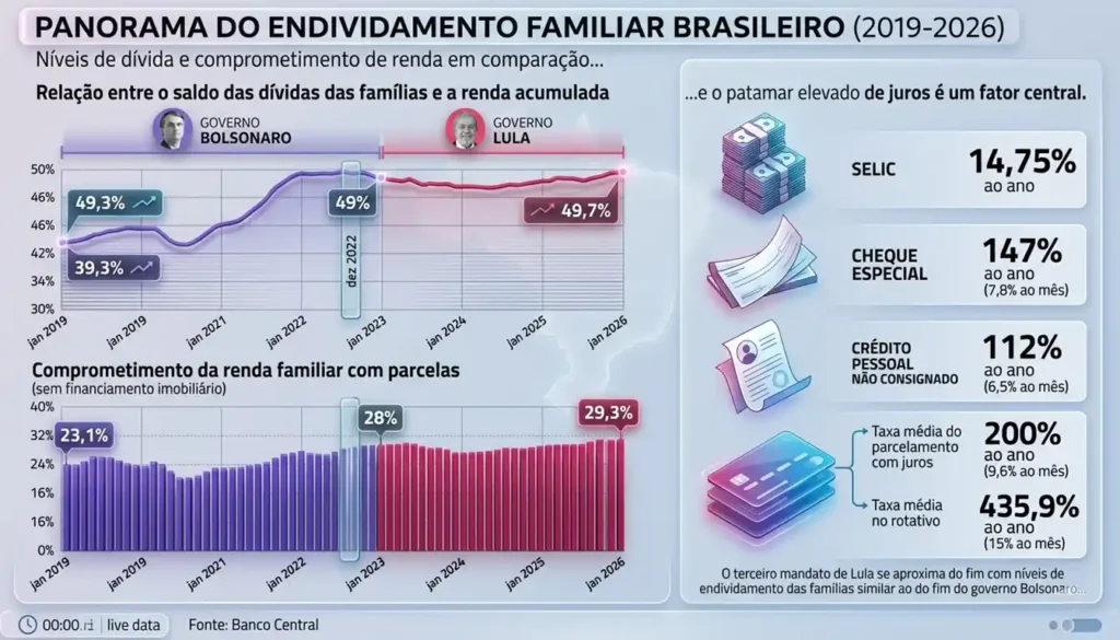 Um gráfico que representa o panorama do endividamento familiar segundo Confederação Nacional do Comércio 