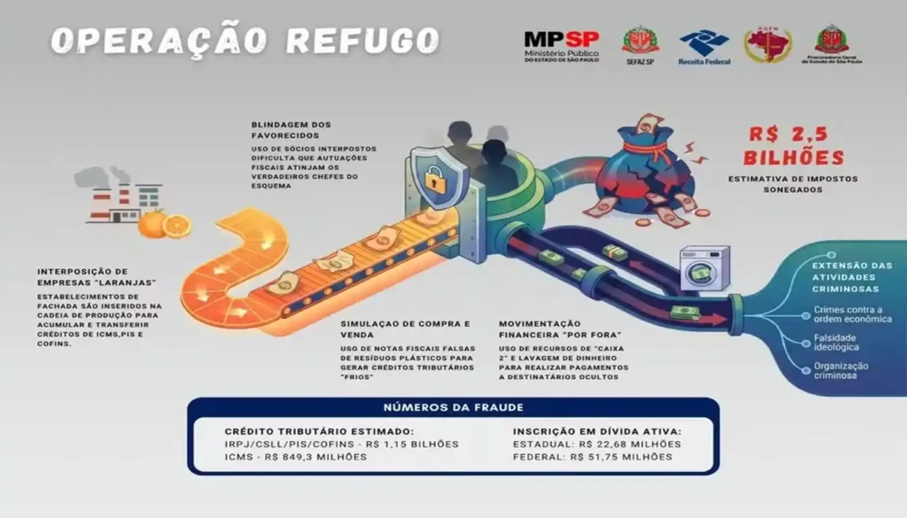 Esquema do organização  criminosa que creditou de impostos
