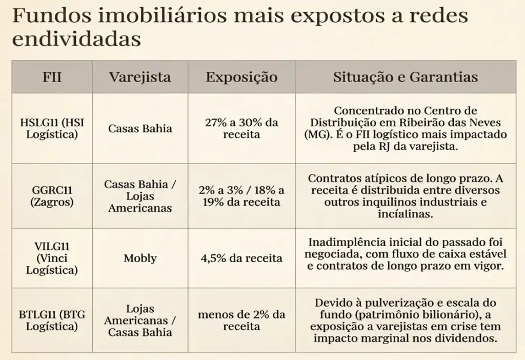 Tabela sobre "Fundos imobiliários mais expostos a redes endividadas". Apresenta uma análise de quatro FIIs de logística (HSLG11, GGRC11, VILG11 e BTLG11), detalhando a porcentagem de exposição a varejistas como Casas Bahia, Lojas Americanas e Mobly, além da situação dos contratos e garantias de cada um.